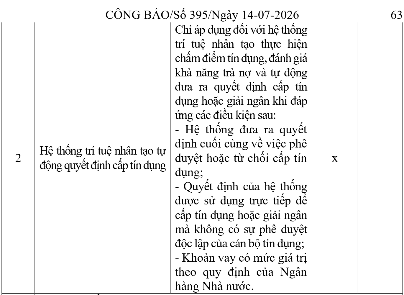 Trang 63 Công báo số 395 ngày 14-07-2026, mục IV.2 của Phụ lục Quyết định 33/2026/QĐ-TTg: hệ thống trí tuệ nhân tạo tự động quyết định cấp tín dụng, chỉ áp dụng khi quyết định cuối cùng được dùng trực tiếp mà không có sự phê duyệt độc lập của cán bộ tín dụng